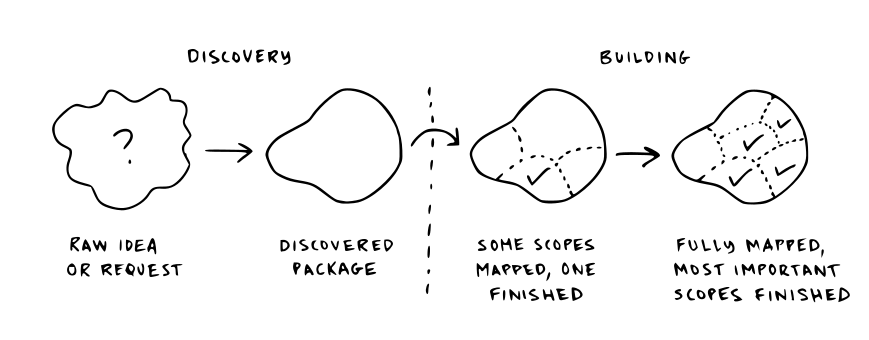 OpalCode shape up process